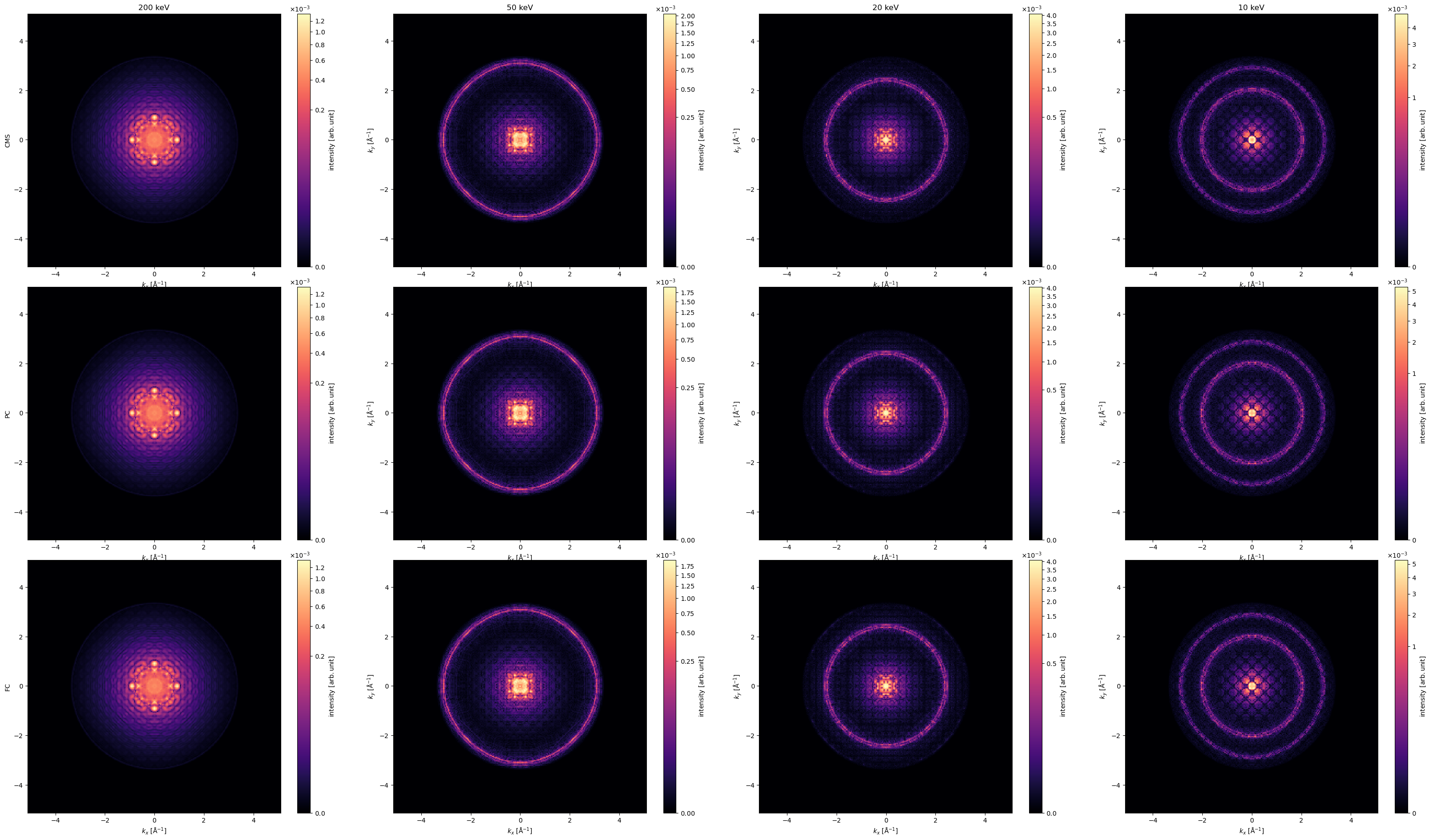 CBED scans for a sample of 8x8x24 unitcells of SrTiO3 for different methods at various energies