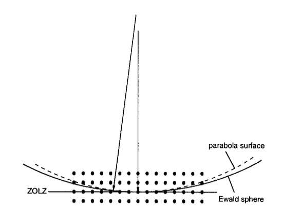 Approximation of the Ewald sphere by a parabola
