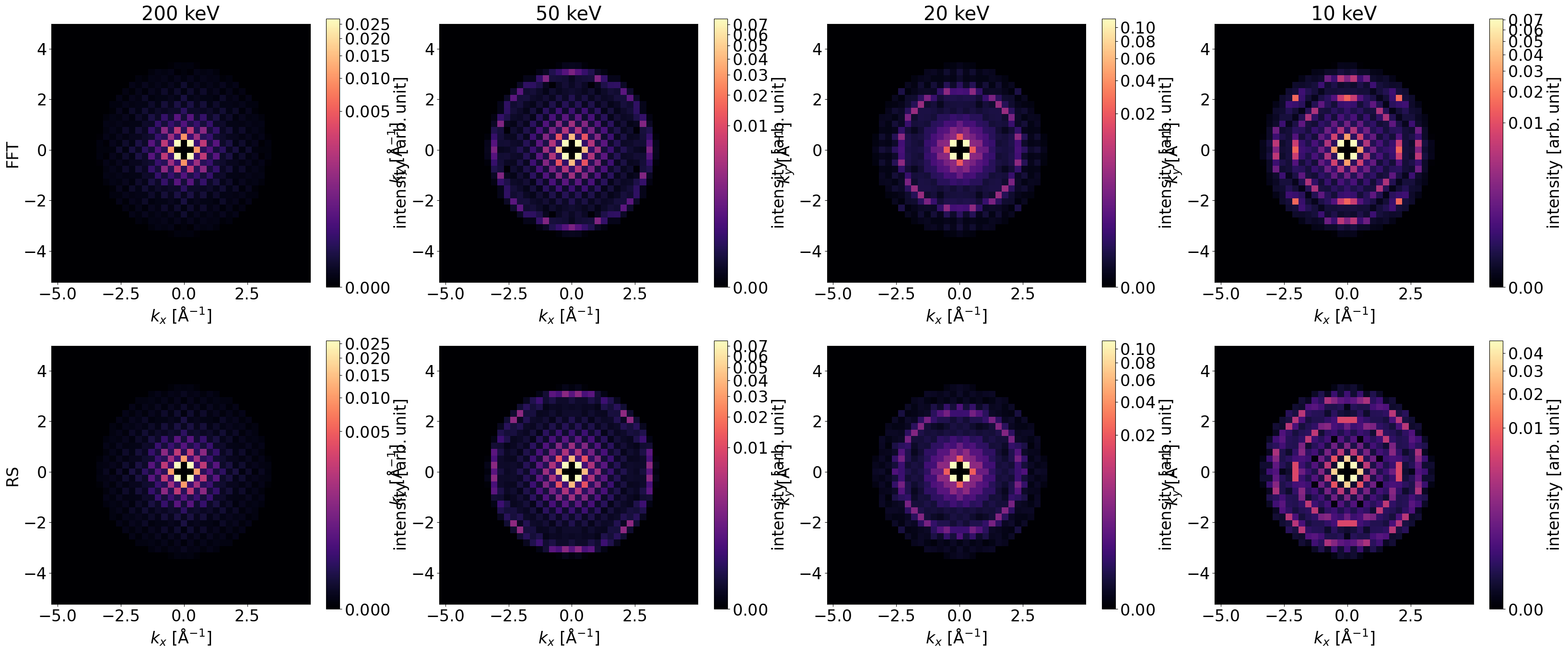 Comparison of the conventional multislice (CMS) calculated with the Fourier methods vs realspace
method. A difference can be observed for 10 keV.