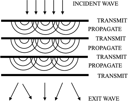 Diagram showing the working of the multislice algorithm