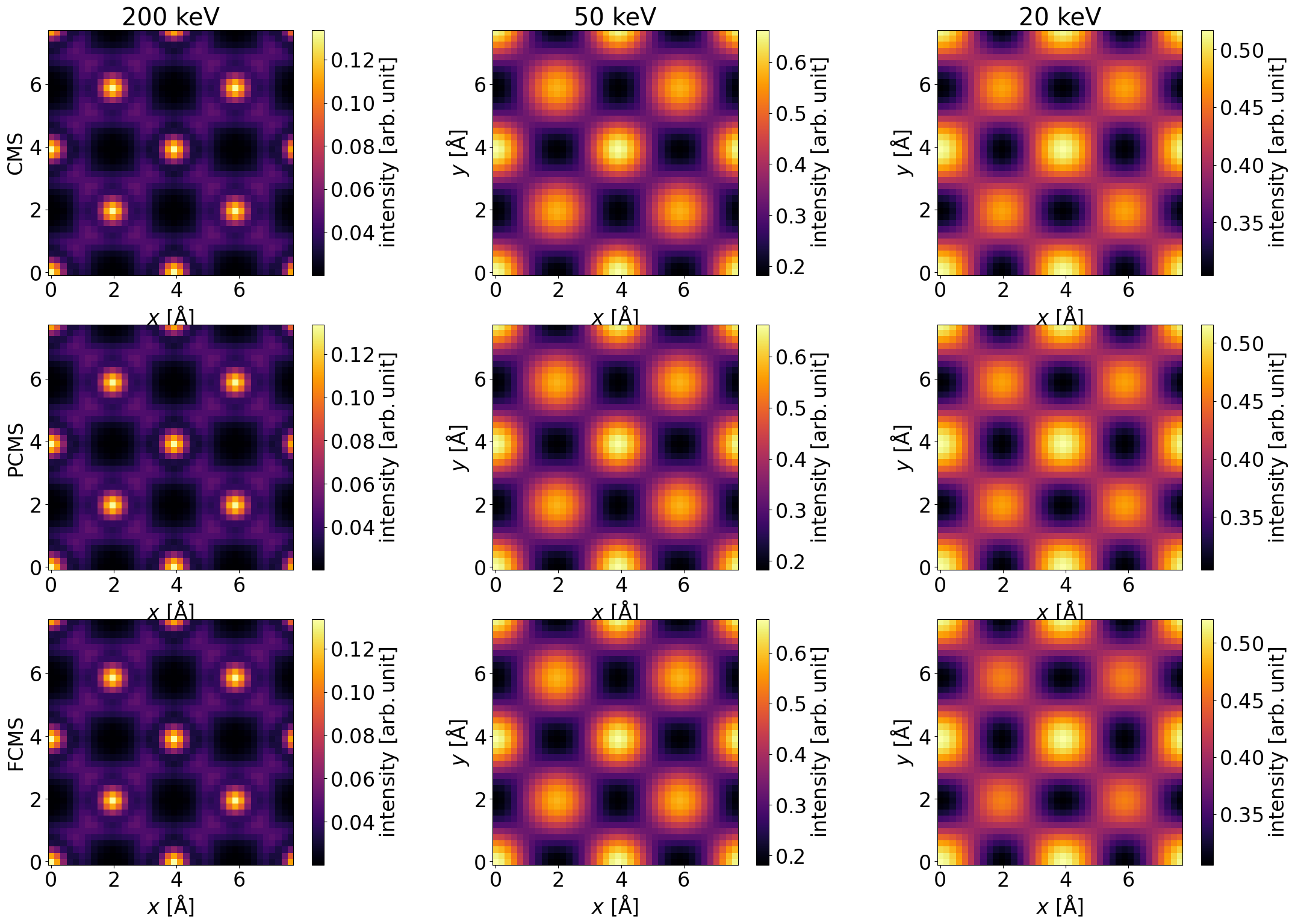 Grid scan with converged probe of 2x2 unitcells SrTiO3