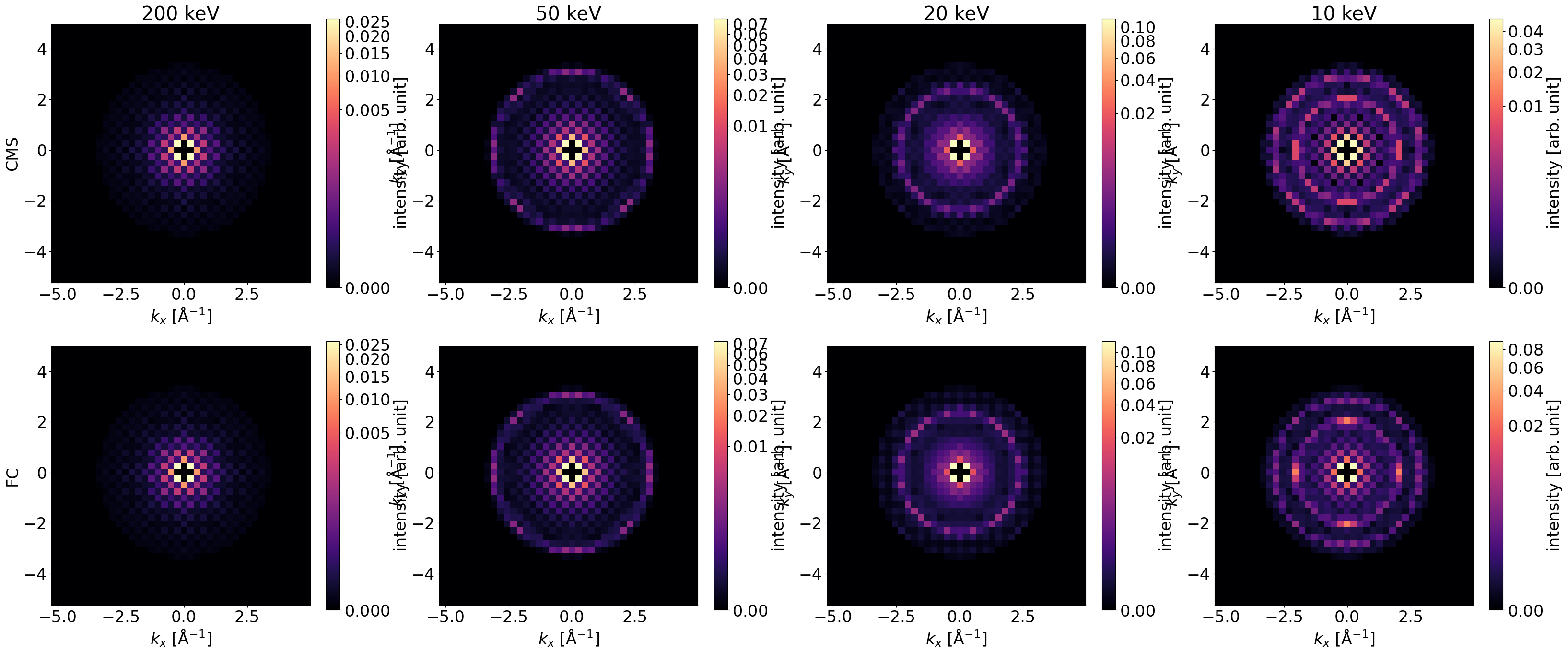 Diffraction patterns for SrTiO_3 illuminated by planewave for different energies with 24 unitcells thickness in z axis and power=0.25
