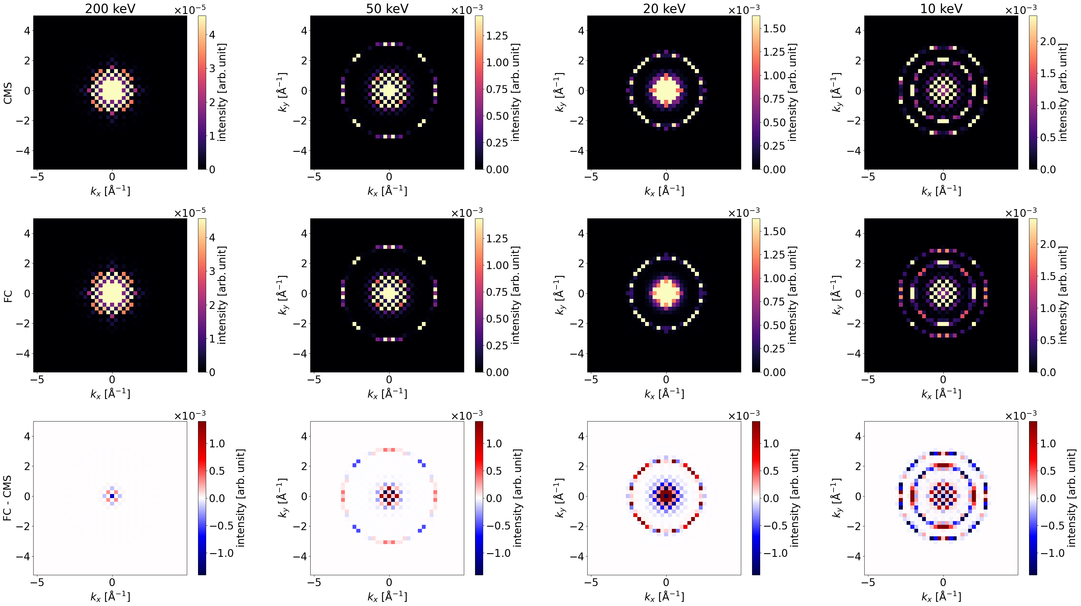 Comparison of the conventional multislice (CMS) and the propagator corrected multislice (FCMS) for SrTiO_3 with 24 unitcells thickness in z axis