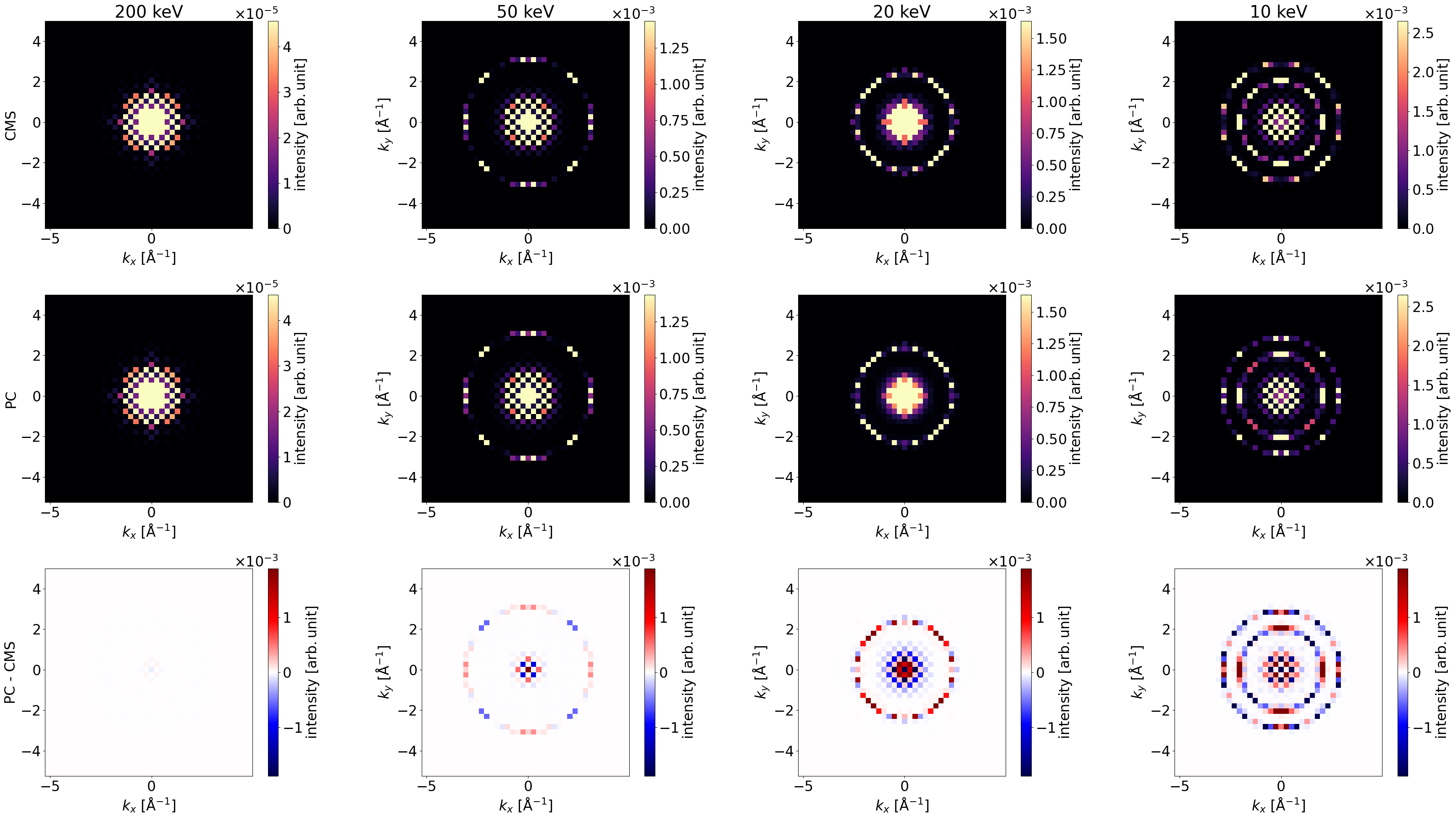 Comparison of the conventional multislice (CMS) and the propagator corrected multislice (PCMS) for SrTiO_3 with 24 unitcells thickness in z axis