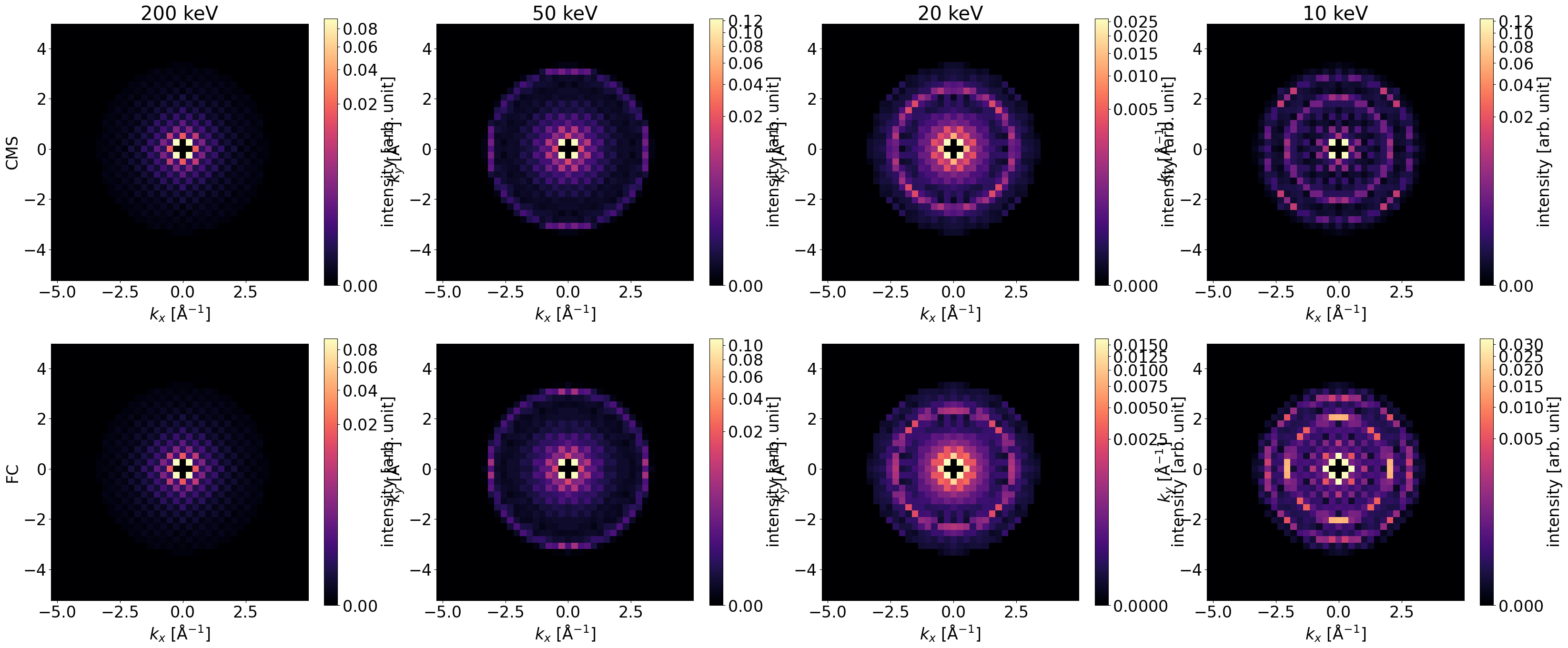 Diffraction patterns for SrTiO_3 illuminated by planewave for different energies with 48 unitcells thickness in z axis and power=0.25