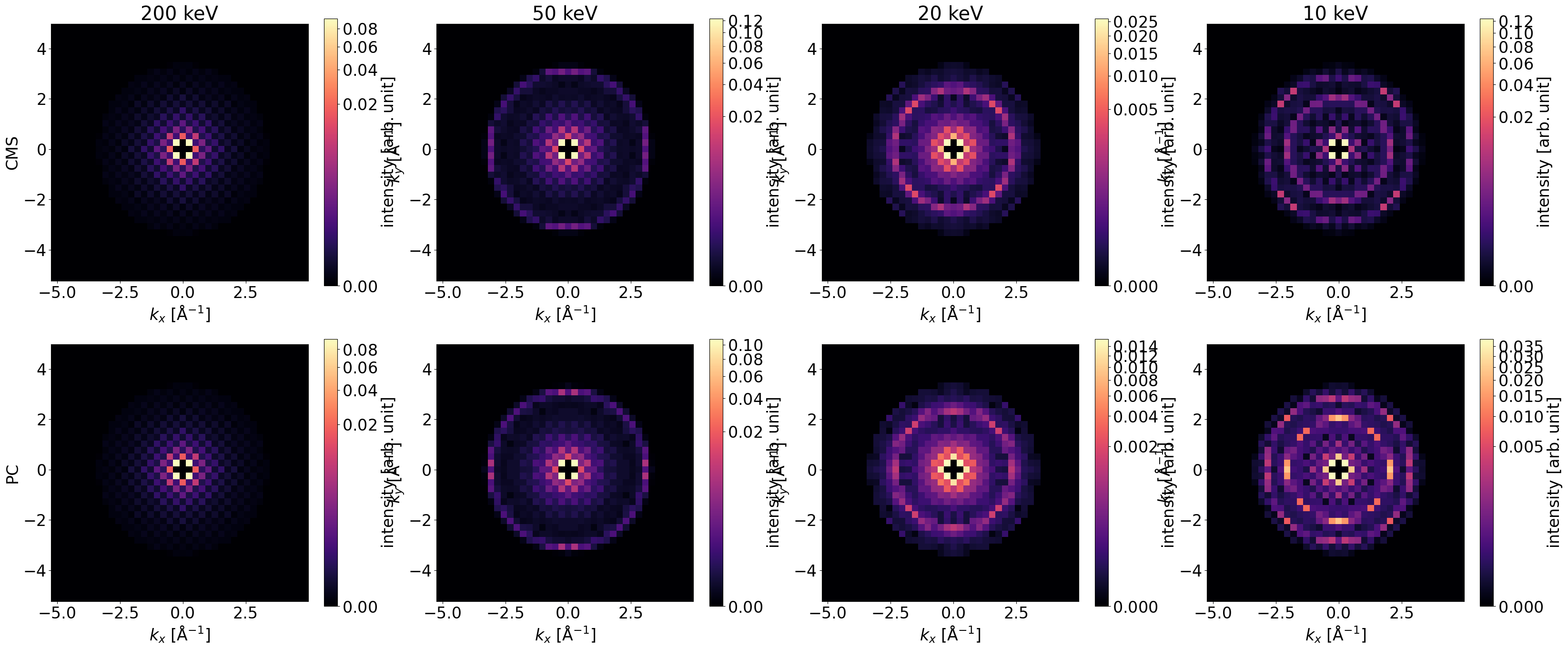 Diffraction patterns for SrTiO_3 illuminated by planewave for different energies with 48 unitcells thickness in z axis and power=0.25
