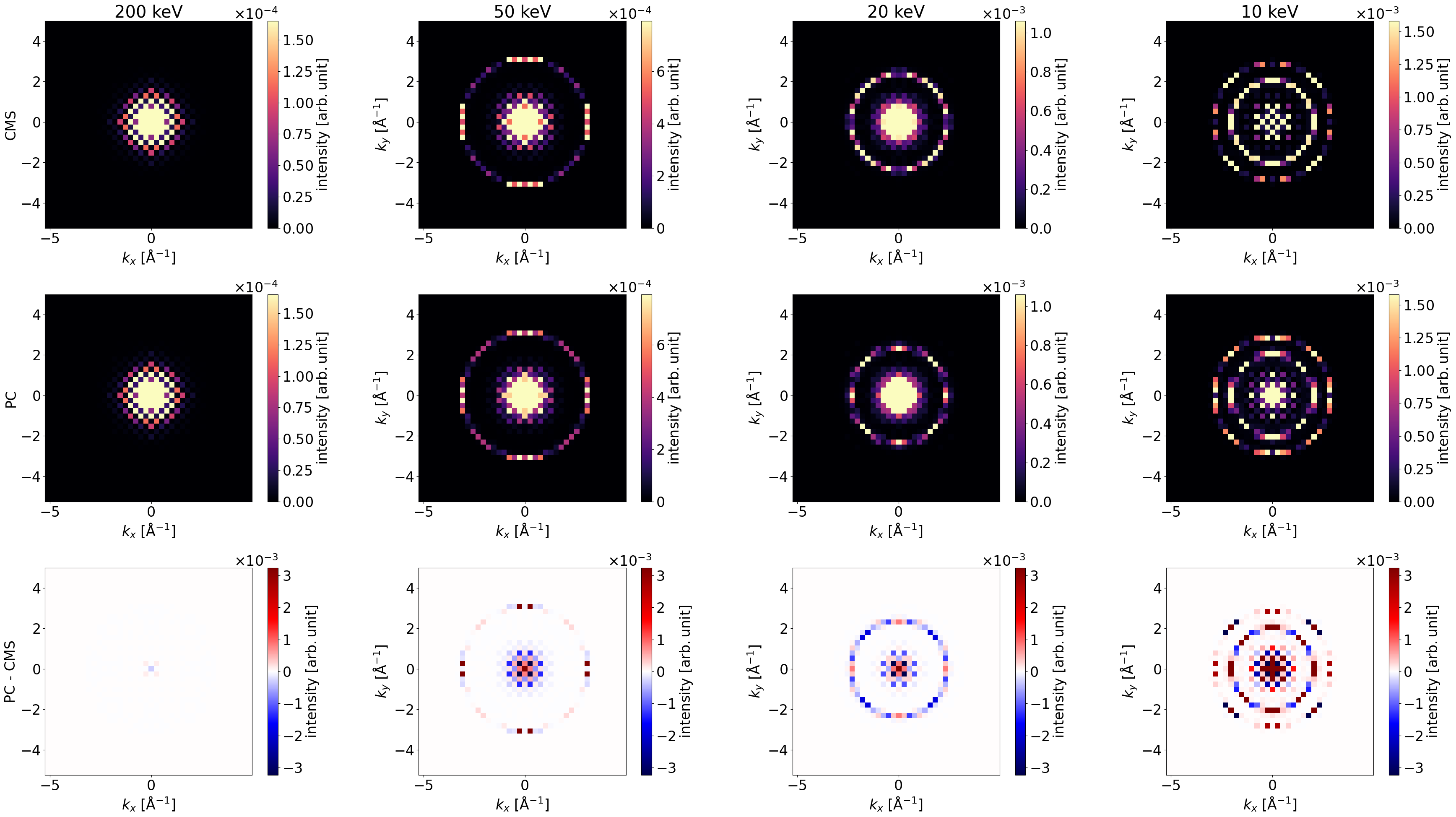 Comparison of the conventional multislice (CMS) and the propagator corrected multislice (PCMS) for SrTiO_3 with 48 unitcells thickness in z axis