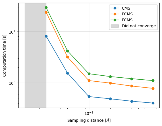 Computation time for one unitcell of SrTiO3 for various sampling distances on log scale